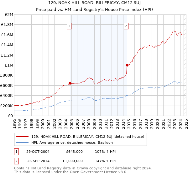 129, NOAK HILL ROAD, BILLERICAY, CM12 9UJ: Price paid vs HM Land Registry's House Price Index