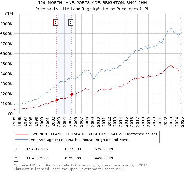 129, NORTH LANE, PORTSLADE, BRIGHTON, BN41 2HH: Price paid vs HM Land Registry's House Price Index