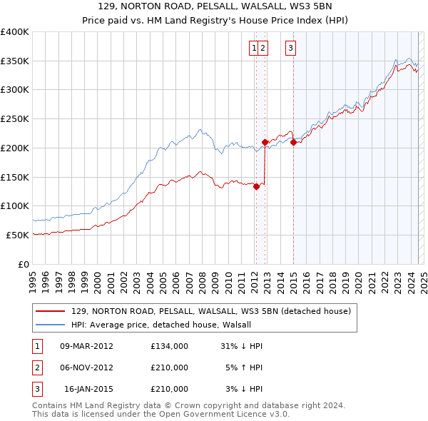 129, NORTON ROAD, PELSALL, WALSALL, WS3 5BN: Price paid vs HM Land Registry's House Price Index