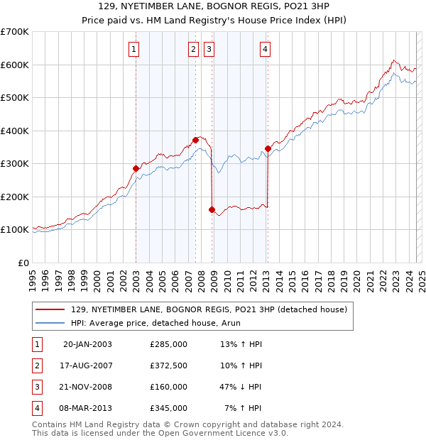 129, NYETIMBER LANE, BOGNOR REGIS, PO21 3HP: Price paid vs HM Land Registry's House Price Index