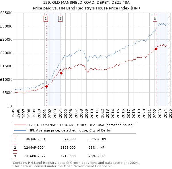 129, OLD MANSFIELD ROAD, DERBY, DE21 4SA: Price paid vs HM Land Registry's House Price Index