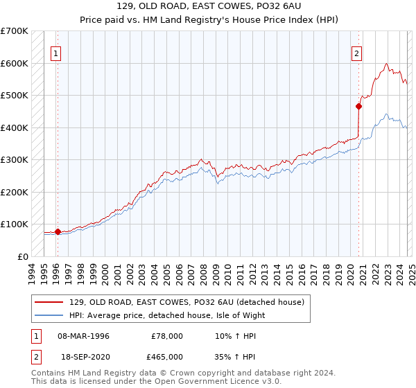 129, OLD ROAD, EAST COWES, PO32 6AU: Price paid vs HM Land Registry's House Price Index