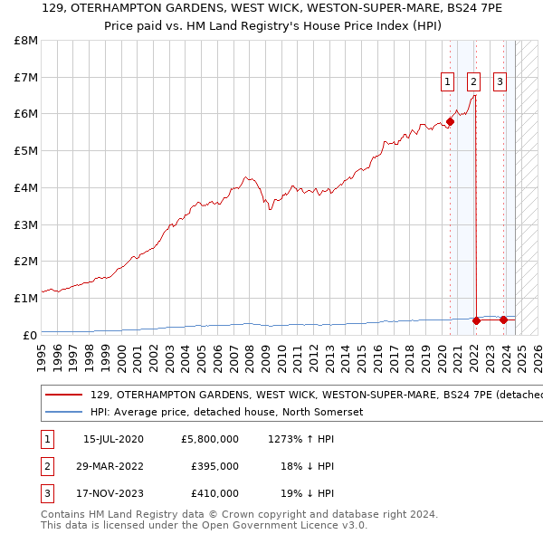 129, OTERHAMPTON GARDENS, WEST WICK, WESTON-SUPER-MARE, BS24 7PE: Price paid vs HM Land Registry's House Price Index