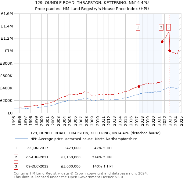 129, OUNDLE ROAD, THRAPSTON, KETTERING, NN14 4PU: Price paid vs HM Land Registry's House Price Index