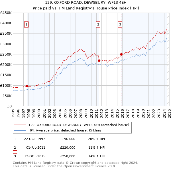 129, OXFORD ROAD, DEWSBURY, WF13 4EH: Price paid vs HM Land Registry's House Price Index