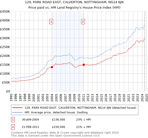 129, PARK ROAD EAST, CALVERTON, NOTTINGHAM, NG14 6JN: Price paid vs HM Land Registry's House Price Index