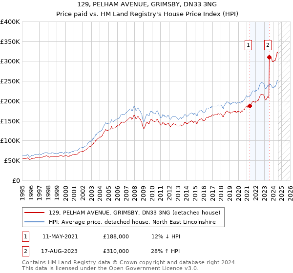 129, PELHAM AVENUE, GRIMSBY, DN33 3NG: Price paid vs HM Land Registry's House Price Index