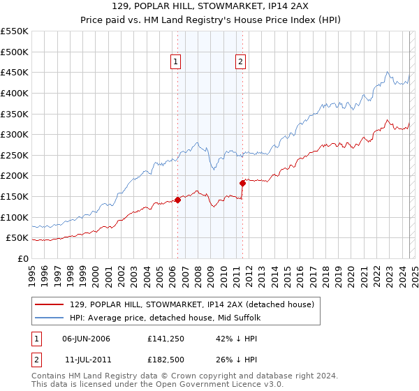 129, POPLAR HILL, STOWMARKET, IP14 2AX: Price paid vs HM Land Registry's House Price Index