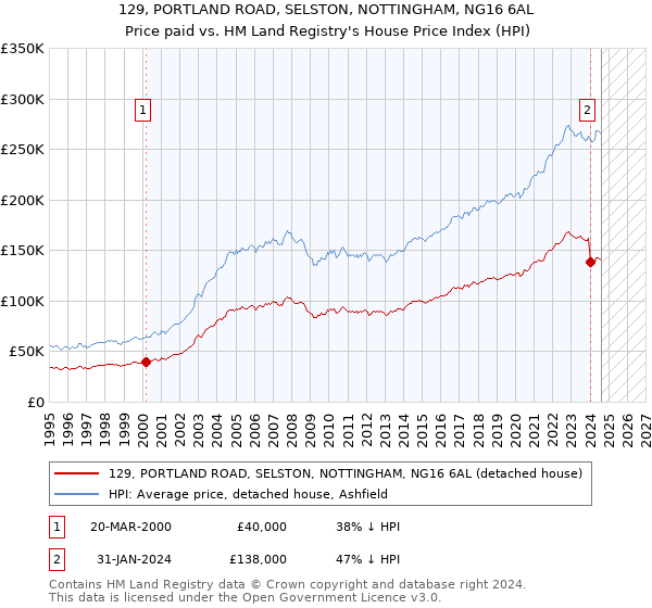 129, PORTLAND ROAD, SELSTON, NOTTINGHAM, NG16 6AL: Price paid vs HM Land Registry's House Price Index