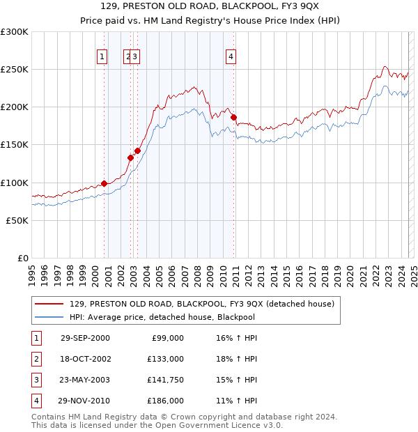 129, PRESTON OLD ROAD, BLACKPOOL, FY3 9QX: Price paid vs HM Land Registry's House Price Index