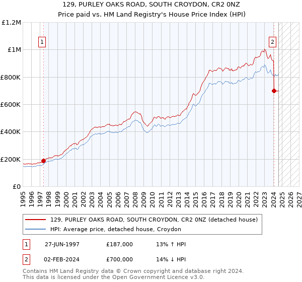 129, PURLEY OAKS ROAD, SOUTH CROYDON, CR2 0NZ: Price paid vs HM Land Registry's House Price Index