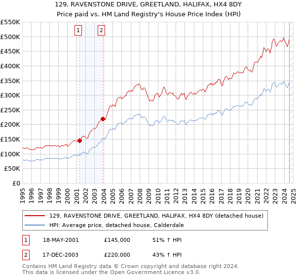 129, RAVENSTONE DRIVE, GREETLAND, HALIFAX, HX4 8DY: Price paid vs HM Land Registry's House Price Index