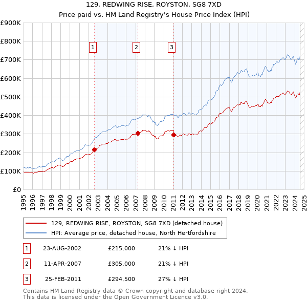 129, REDWING RISE, ROYSTON, SG8 7XD: Price paid vs HM Land Registry's House Price Index