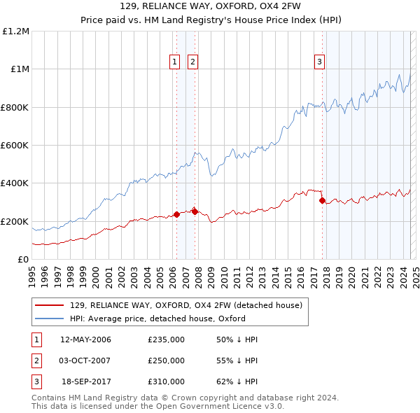 129, RELIANCE WAY, OXFORD, OX4 2FW: Price paid vs HM Land Registry's House Price Index