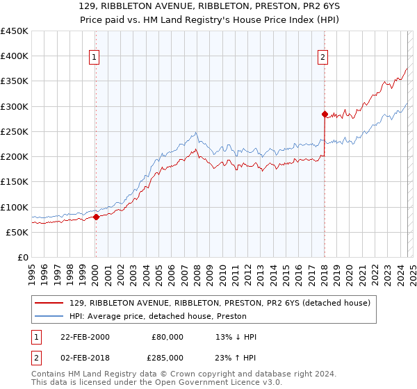 129, RIBBLETON AVENUE, RIBBLETON, PRESTON, PR2 6YS: Price paid vs HM Land Registry's House Price Index