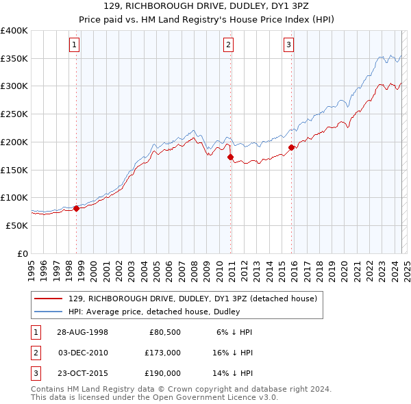 129, RICHBOROUGH DRIVE, DUDLEY, DY1 3PZ: Price paid vs HM Land Registry's House Price Index