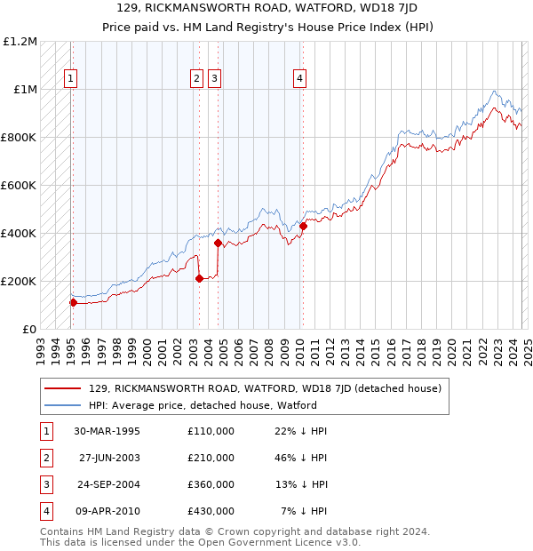 129, RICKMANSWORTH ROAD, WATFORD, WD18 7JD: Price paid vs HM Land Registry's House Price Index