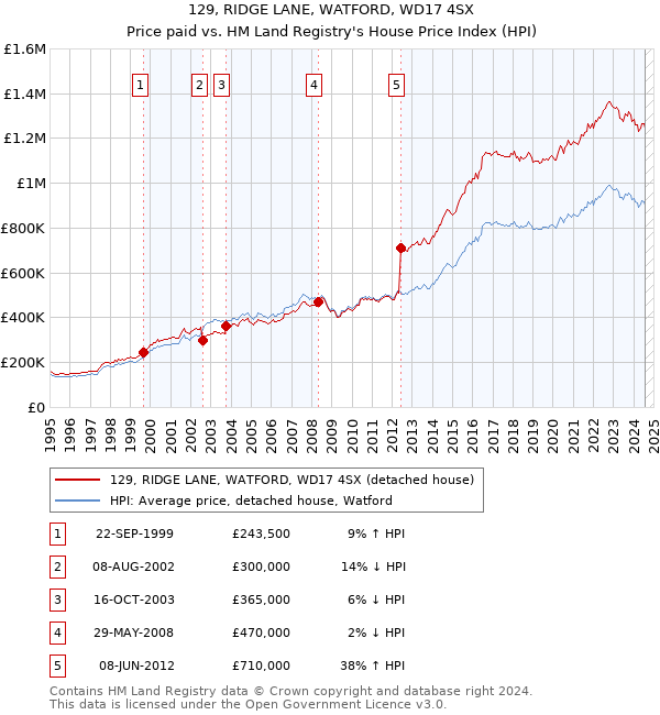 129, RIDGE LANE, WATFORD, WD17 4SX: Price paid vs HM Land Registry's House Price Index