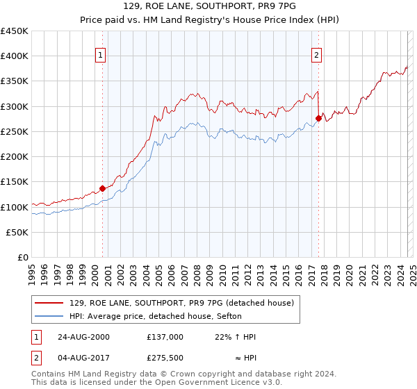 129, ROE LANE, SOUTHPORT, PR9 7PG: Price paid vs HM Land Registry's House Price Index