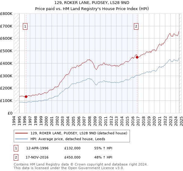 129, ROKER LANE, PUDSEY, LS28 9ND: Price paid vs HM Land Registry's House Price Index