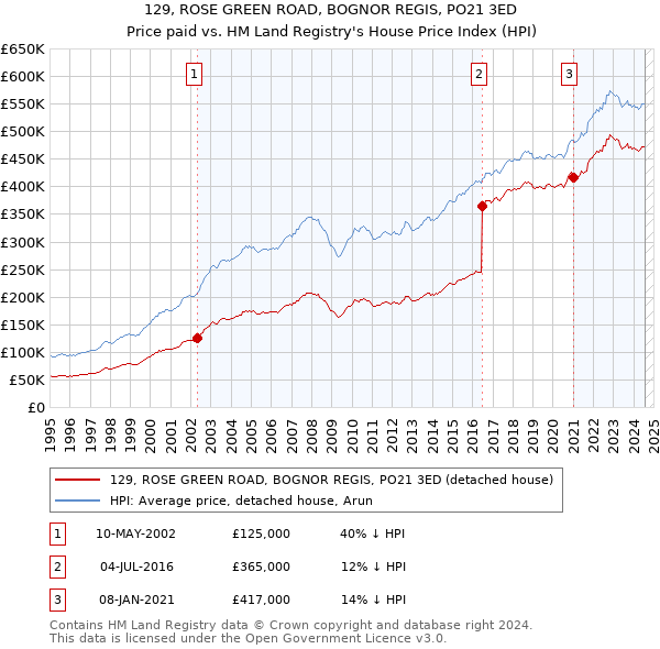 129, ROSE GREEN ROAD, BOGNOR REGIS, PO21 3ED: Price paid vs HM Land Registry's House Price Index