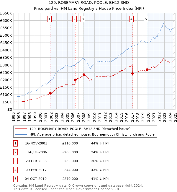 129, ROSEMARY ROAD, POOLE, BH12 3HD: Price paid vs HM Land Registry's House Price Index