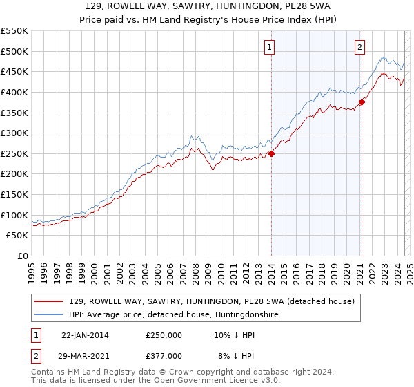 129, ROWELL WAY, SAWTRY, HUNTINGDON, PE28 5WA: Price paid vs HM Land Registry's House Price Index