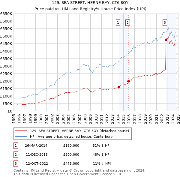 129, SEA STREET, HERNE BAY, CT6 8QY: Price paid vs HM Land Registry's House Price Index