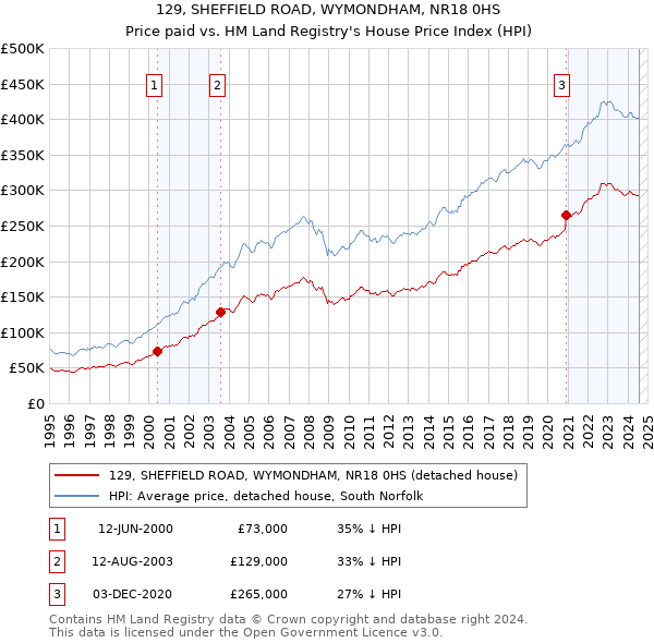 129, SHEFFIELD ROAD, WYMONDHAM, NR18 0HS: Price paid vs HM Land Registry's House Price Index