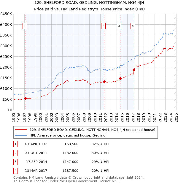 129, SHELFORD ROAD, GEDLING, NOTTINGHAM, NG4 4JH: Price paid vs HM Land Registry's House Price Index