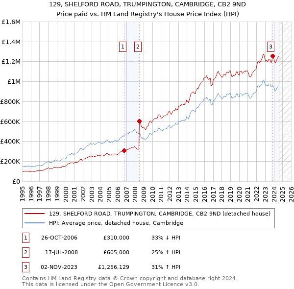 129, SHELFORD ROAD, TRUMPINGTON, CAMBRIDGE, CB2 9ND: Price paid vs HM Land Registry's House Price Index