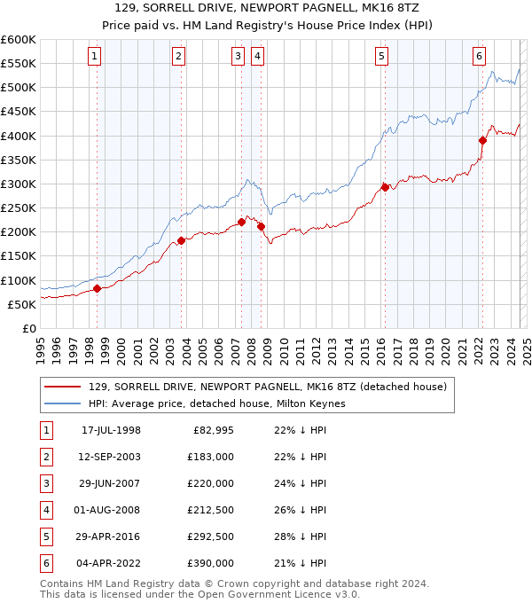 129, SORRELL DRIVE, NEWPORT PAGNELL, MK16 8TZ: Price paid vs HM Land Registry's House Price Index