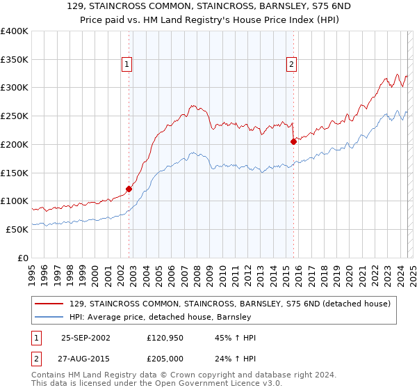 129, STAINCROSS COMMON, STAINCROSS, BARNSLEY, S75 6ND: Price paid vs HM Land Registry's House Price Index