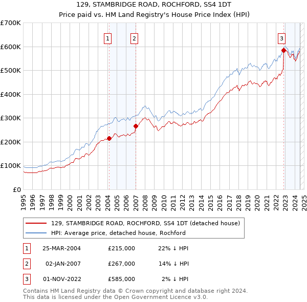 129, STAMBRIDGE ROAD, ROCHFORD, SS4 1DT: Price paid vs HM Land Registry's House Price Index