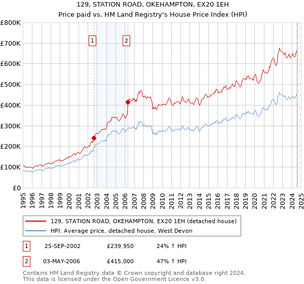 129, STATION ROAD, OKEHAMPTON, EX20 1EH: Price paid vs HM Land Registry's House Price Index