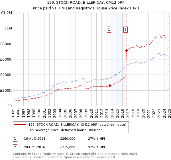 129, STOCK ROAD, BILLERICAY, CM12 0RP: Price paid vs HM Land Registry's House Price Index