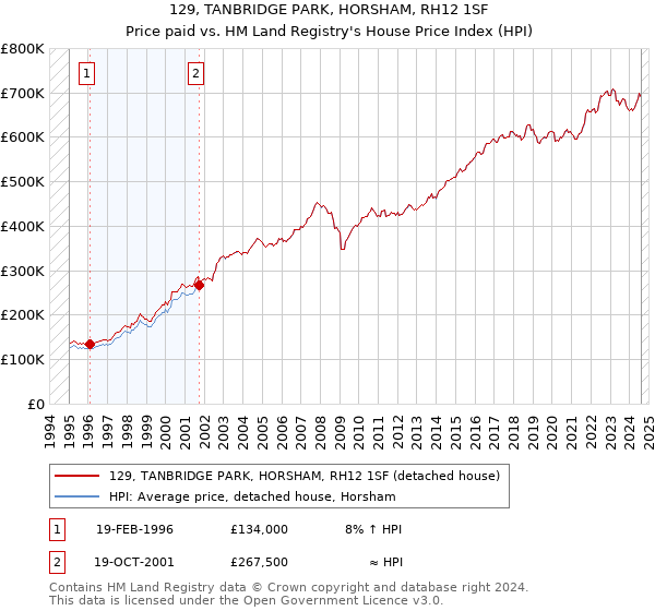 129, TANBRIDGE PARK, HORSHAM, RH12 1SF: Price paid vs HM Land Registry's House Price Index