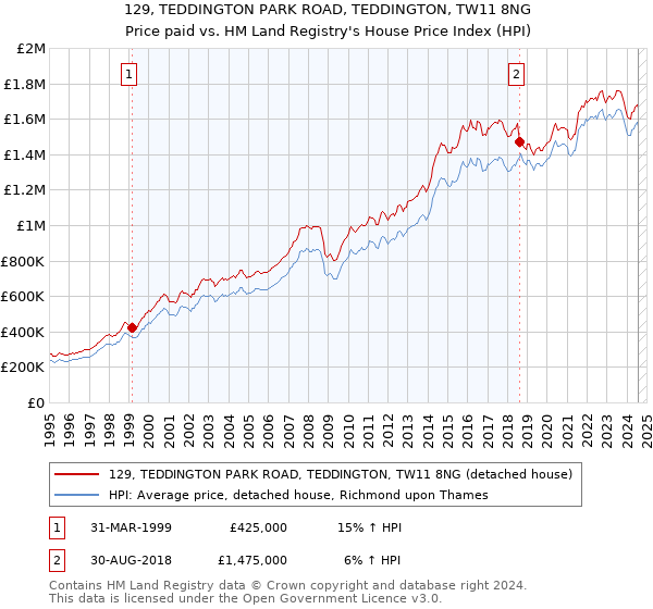 129, TEDDINGTON PARK ROAD, TEDDINGTON, TW11 8NG: Price paid vs HM Land Registry's House Price Index