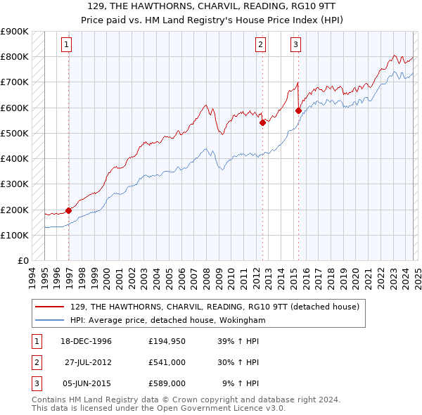 129, THE HAWTHORNS, CHARVIL, READING, RG10 9TT: Price paid vs HM Land Registry's House Price Index