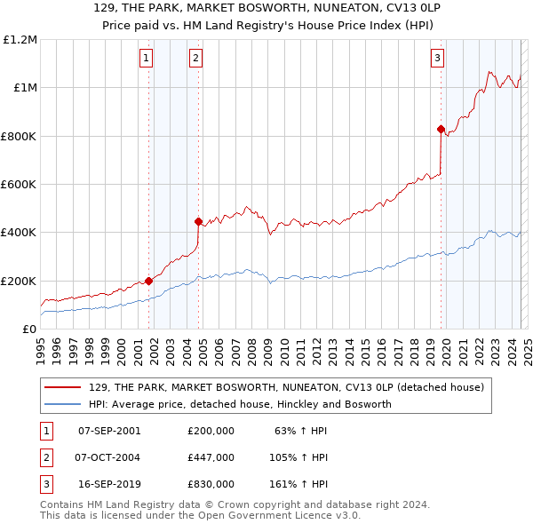 129, THE PARK, MARKET BOSWORTH, NUNEATON, CV13 0LP: Price paid vs HM Land Registry's House Price Index