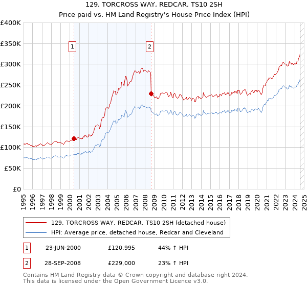 129, TORCROSS WAY, REDCAR, TS10 2SH: Price paid vs HM Land Registry's House Price Index