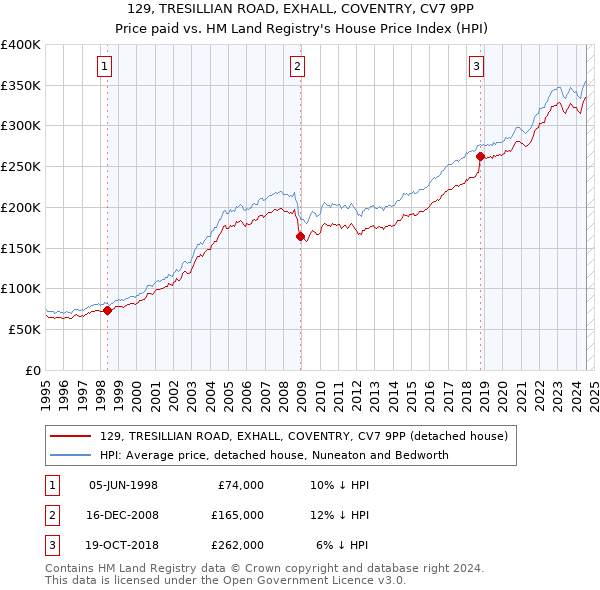 129, TRESILLIAN ROAD, EXHALL, COVENTRY, CV7 9PP: Price paid vs HM Land Registry's House Price Index