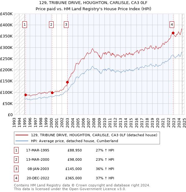 129, TRIBUNE DRIVE, HOUGHTON, CARLISLE, CA3 0LF: Price paid vs HM Land Registry's House Price Index