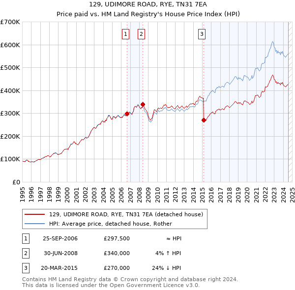 129, UDIMORE ROAD, RYE, TN31 7EA: Price paid vs HM Land Registry's House Price Index