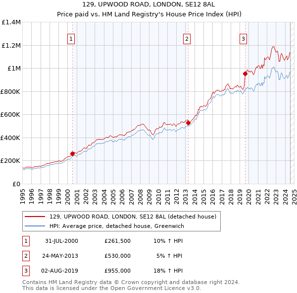 129, UPWOOD ROAD, LONDON, SE12 8AL: Price paid vs HM Land Registry's House Price Index