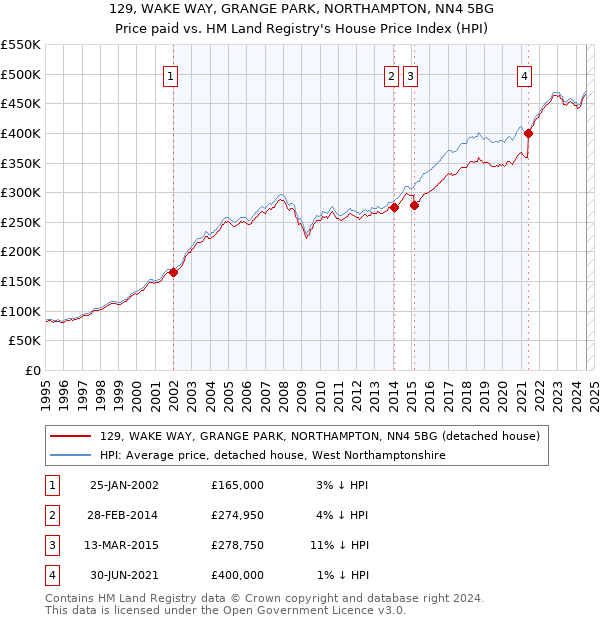 129, WAKE WAY, GRANGE PARK, NORTHAMPTON, NN4 5BG: Price paid vs HM Land Registry's House Price Index