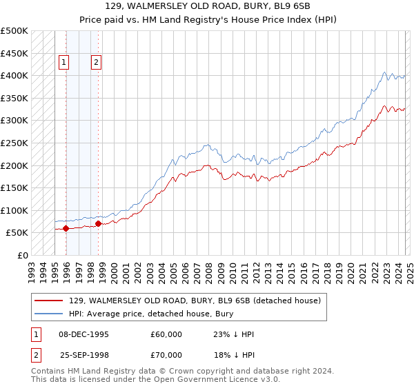 129, WALMERSLEY OLD ROAD, BURY, BL9 6SB: Price paid vs HM Land Registry's House Price Index