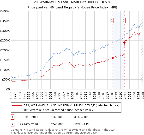 129, WARMWELLS LANE, MAREHAY, RIPLEY, DE5 8JE: Price paid vs HM Land Registry's House Price Index