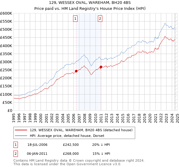 129, WESSEX OVAL, WAREHAM, BH20 4BS: Price paid vs HM Land Registry's House Price Index