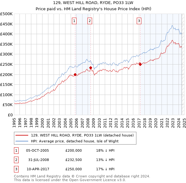 129, WEST HILL ROAD, RYDE, PO33 1LW: Price paid vs HM Land Registry's House Price Index